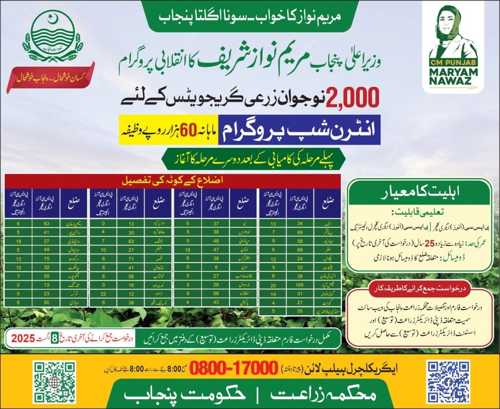CM Punjab Agriculture Internship Program 2025: Apply Online, Earn Rs 60,000 Monthly