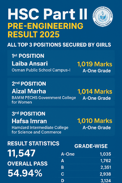BIEK HSC Part II Pre-Engineering Result 2025:Top Position Holders